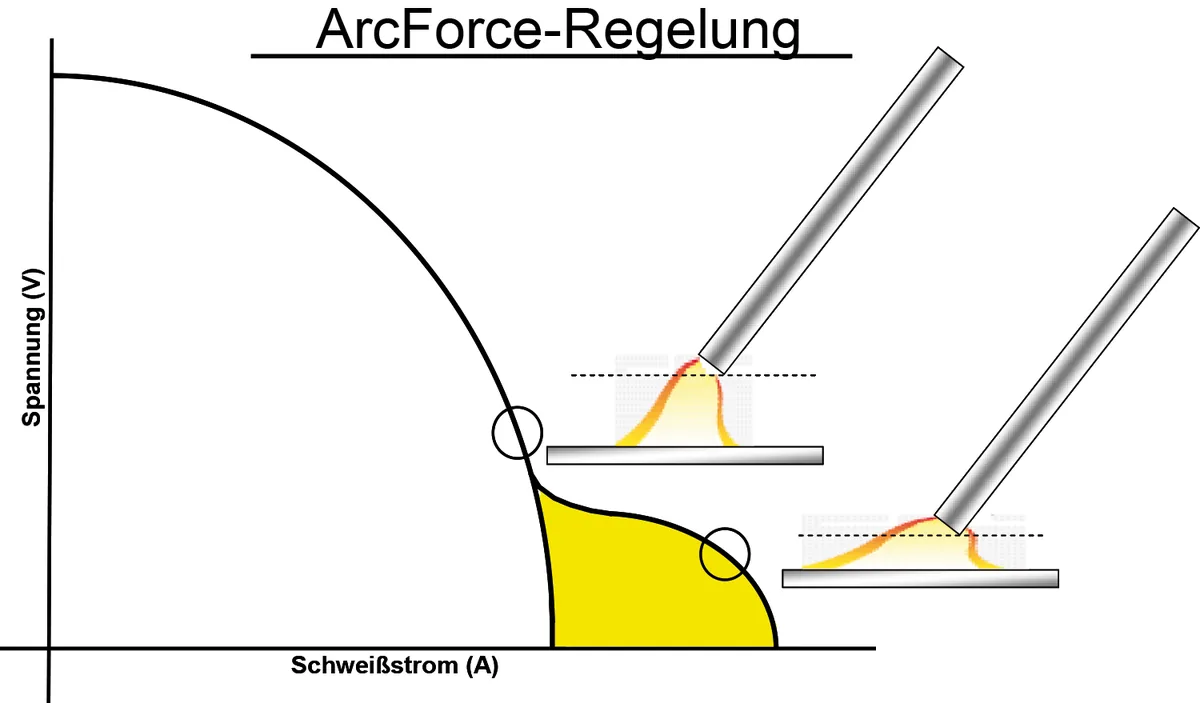arcforce regelung