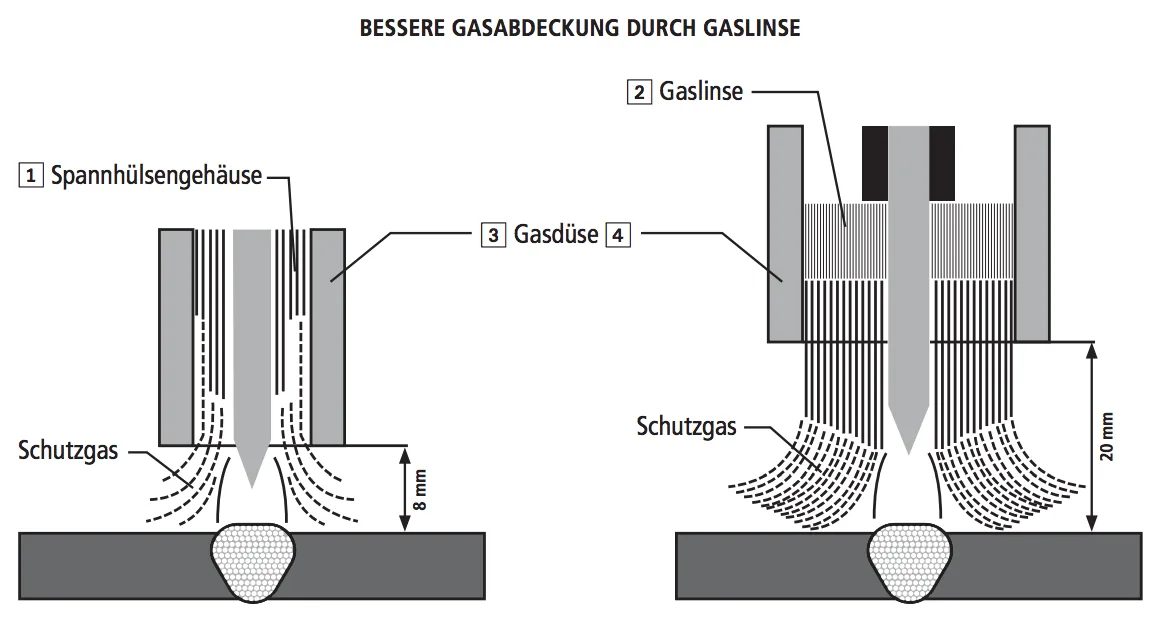 Bessere Gasabdeckung durch Gaslinse
