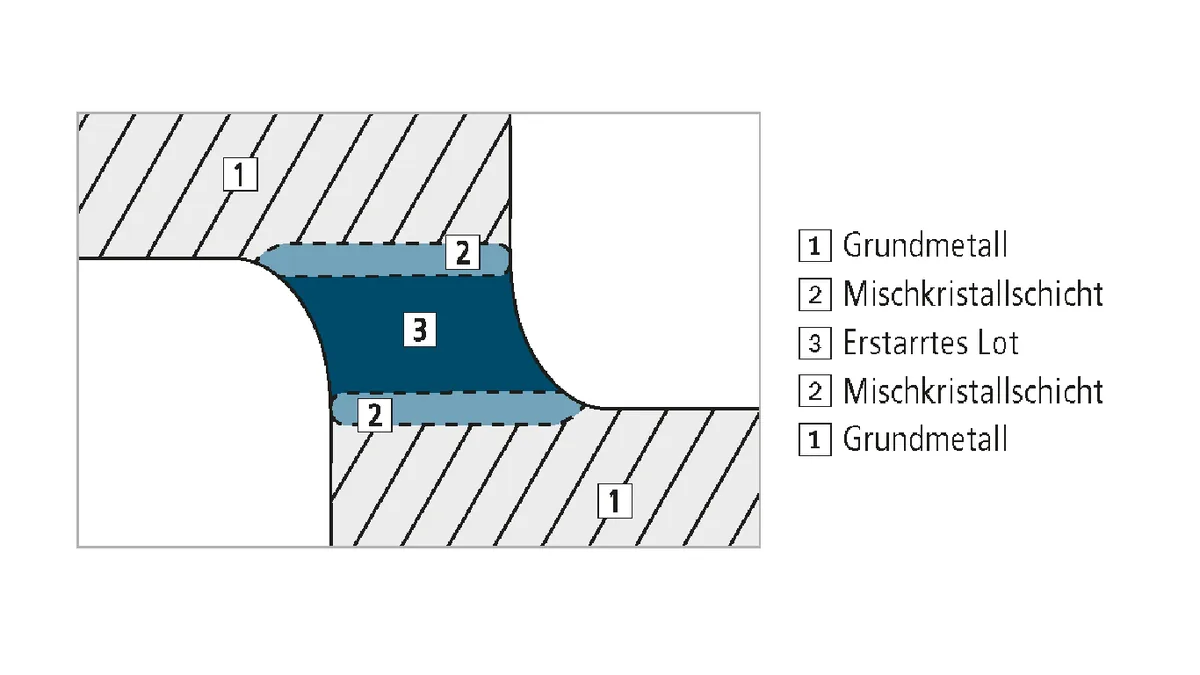 Löten, Abbildung 1