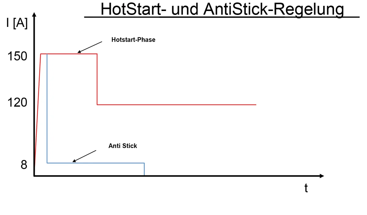 hotstart antistick regelung