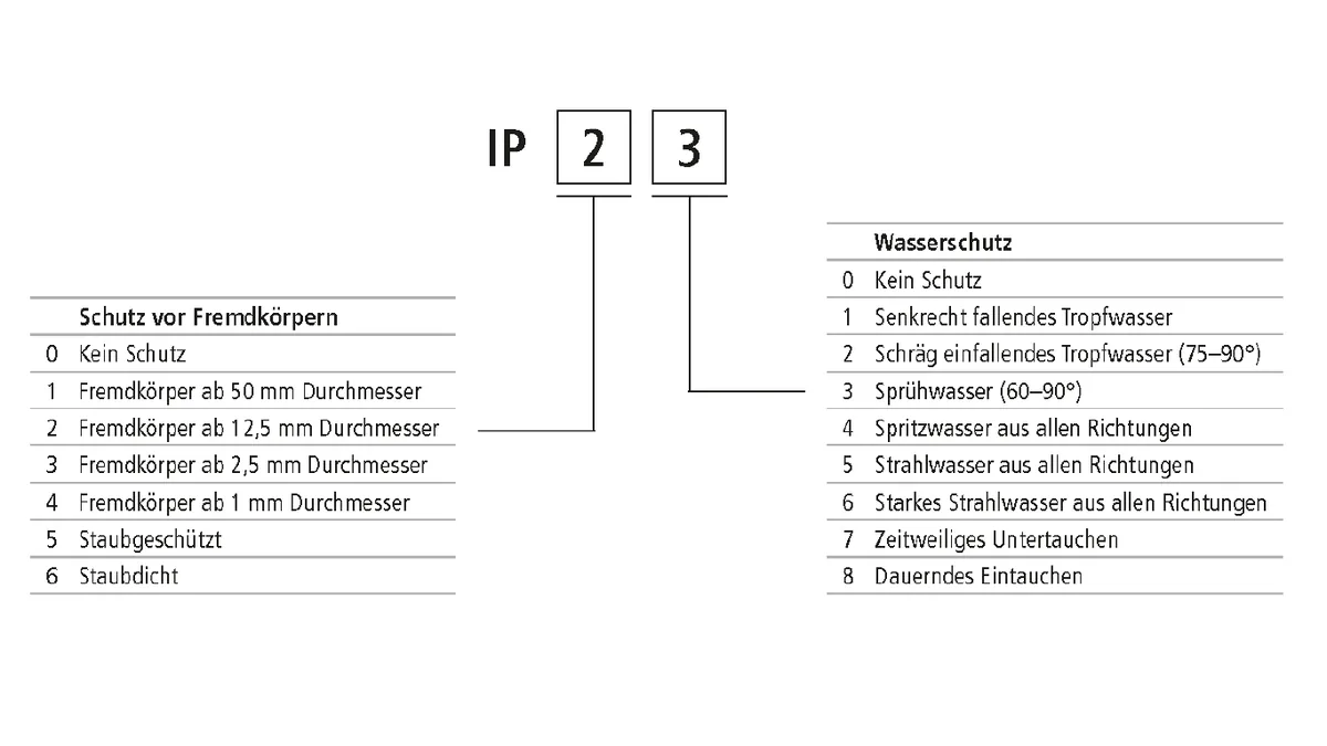 Schutzarten, Abbildung 2