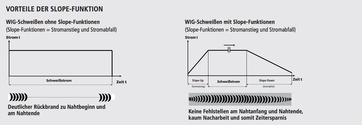 WIG-Schweißen, Abbildung 6